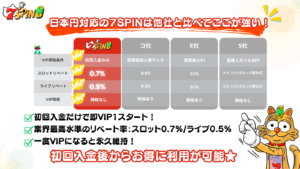 「ここまでお得でいいの!?」と話題になっている7SPIN日本円サイトのVIP特典、 スタッフとしても本気でおすすめしたい理由がたくさんあります! 今回はその魅力をギュッとまとめてご紹介します